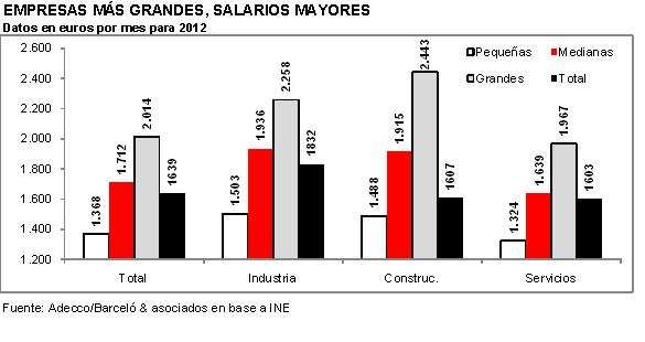 Tanto en las pequeñas empresas como en las medianas, el salario más elevado corresponde al sector industrial, con 1.503 y 1.939 euros mensuales, respectivamente.