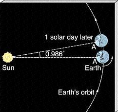 Movimiento Anual Como consecuencia de la órbita de la Tierra alrededor del Sol, éste parece moverse casi un grado por día en el cielo, con respecto a las estrellas fijas.