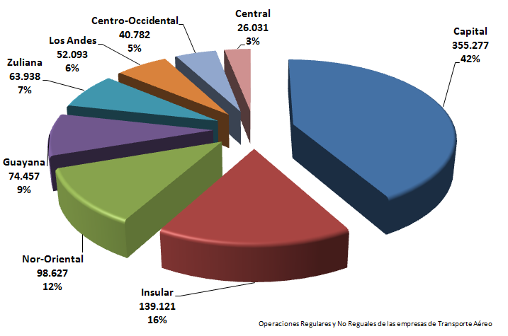 Distribución Porcentual por Regiones de las Operaciones Realizadas.