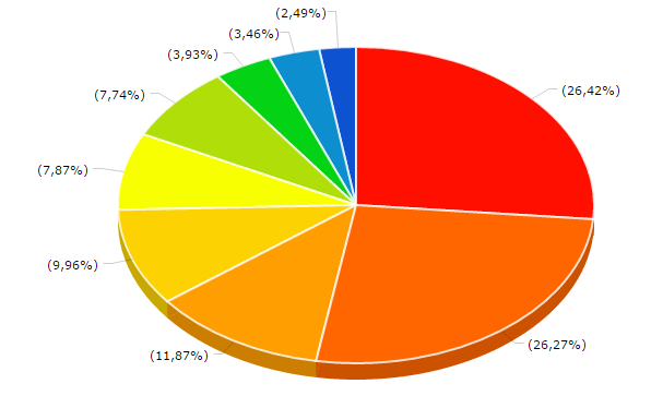 Gráfica 10: Principales productos importados del sector de abonos, segundo semestre del 2015* Entre julio y diciembre del 2015, cloruro de potasio con un contenido de potasio, superior o igual a 22%