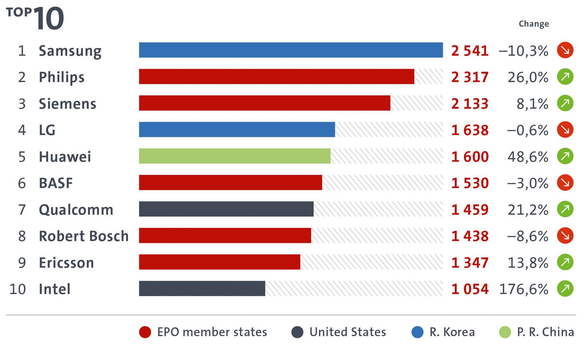 Top applicants seeking patent protection from the EPO in 2014 Analysis based on European patent applications filed with