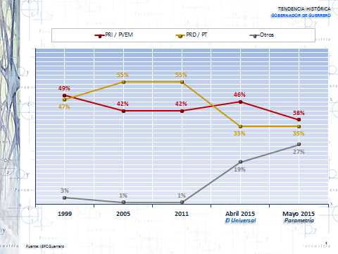 En cuanto al conocimiento de los candidatos a gobernador, Beatriz Mujica cuenta con un porcentaje mayor (76%), seguido de Héctor Astudillo (74%).