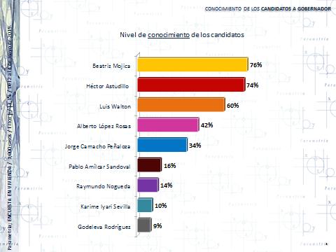 En cuanto a la opinión que tienen los ciudadanos de los contendientes, podemos observar que Beatriz Mujica es la que cuenta con porcentajes más altos (63%), es decir, además de ser la candidata más