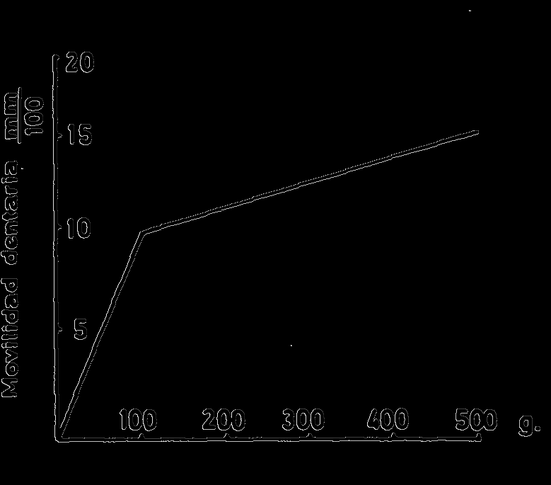 El movimiento se da en dos fases. La rápida que ocurre en forma lineal y cuando la fuerza es menor de 50 a 100 grs.
