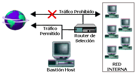 En este caso se combina un Router con un host bastión y el principal nivel de seguridad proviene del filtrado de paquetes.