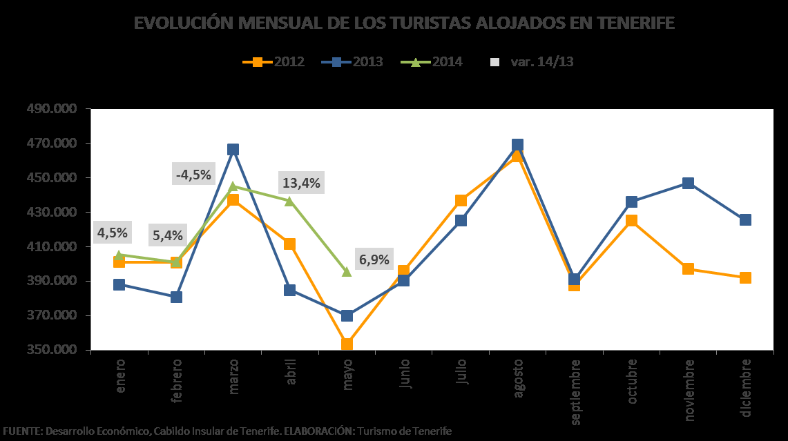 SITUACIÓN TURÍSTICA DE TENERIFE Mayo 2014 (Datos provisionales 81,3%) Situación general mayo2014 Turismo alojado Durante el mes de mayo, Tenerife alojó en sus establecimientos turísticos a un total