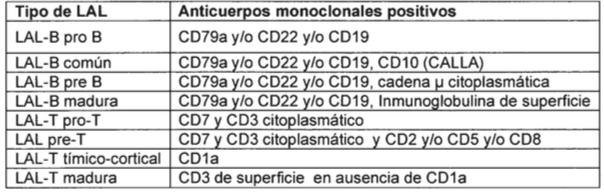 (Quero, 2012), (Marsán-Suárez, 2012) y (Santoyo, 2013) Para la identificación del linaje B o T se realizan estudios inmunofenotípicos, usando los