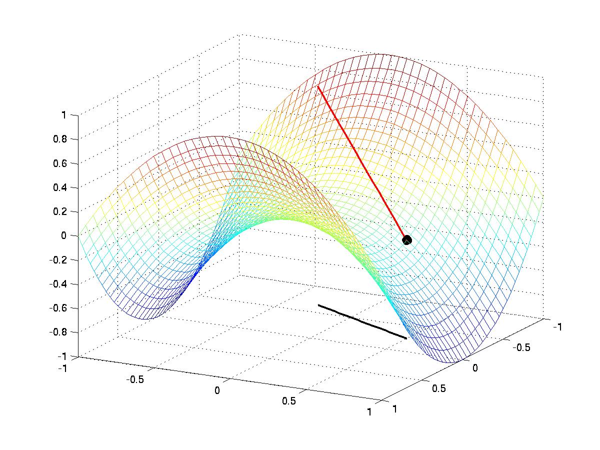 Propiedad Si f es diferenciable en a, el vector gradiente f (a) indica la dirección de máximo crecimiento,