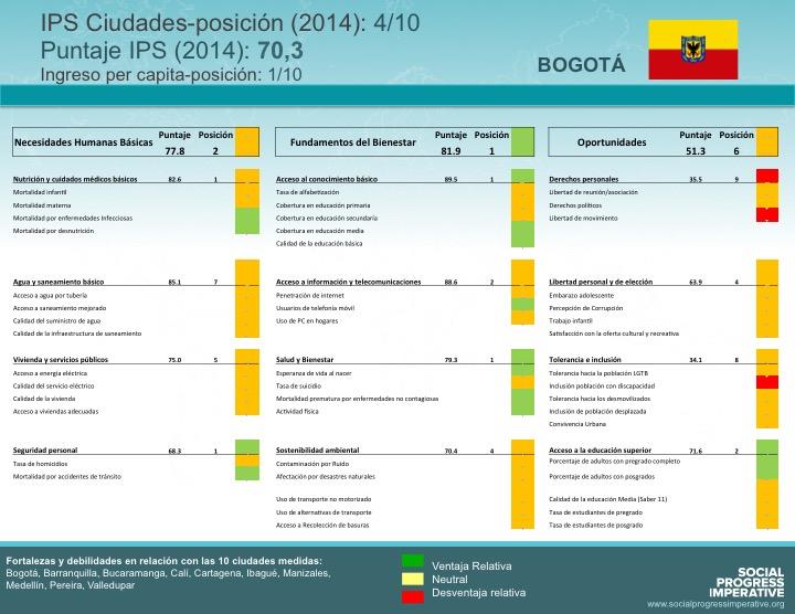 Fuente: #Progreso Social Colombia con datos de la Red Colombiana de Ciudades Como Vamos.