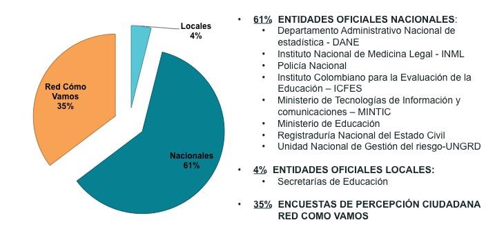 FIGURA 2. Modelo IPS Ciudades Fuente: #Progreso Social Colombia con datos de la Red Colombiana de Ciudades Como Vamos.