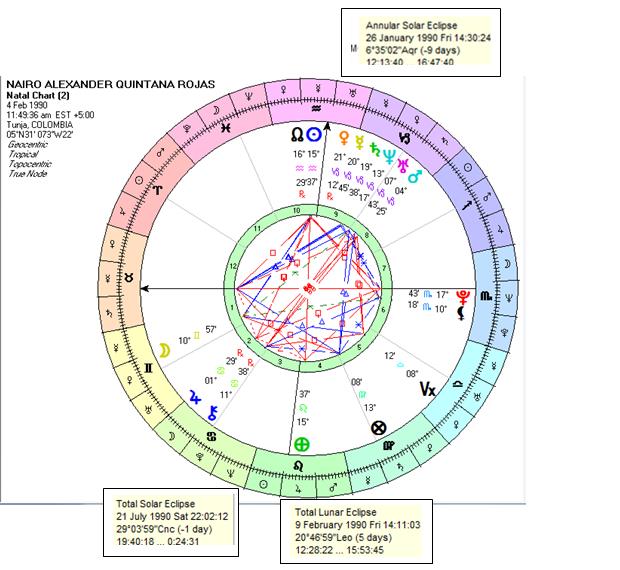 CARTA NATAL DE NAIRO ALEXANDER QUINTANA ROJAS Año y día del Sol, hora de Júpiter. Almuten de la Carta Saturno. Auriga o cochero Júpiter y Doriphoros Venus.