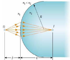 La Ecuación fundamental de la refracción en una superficie esférica Esta ecuación Permite conocer la posición de la imagen si previamente conocemos la posición del objeto y las