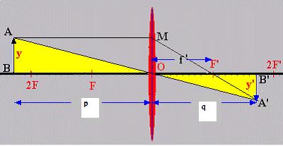 Lentes delgadas: Fórmulas La fórmula de las lentes delgadas permite relacionar la posición del objeto y de la imagen con la distancia focal.
