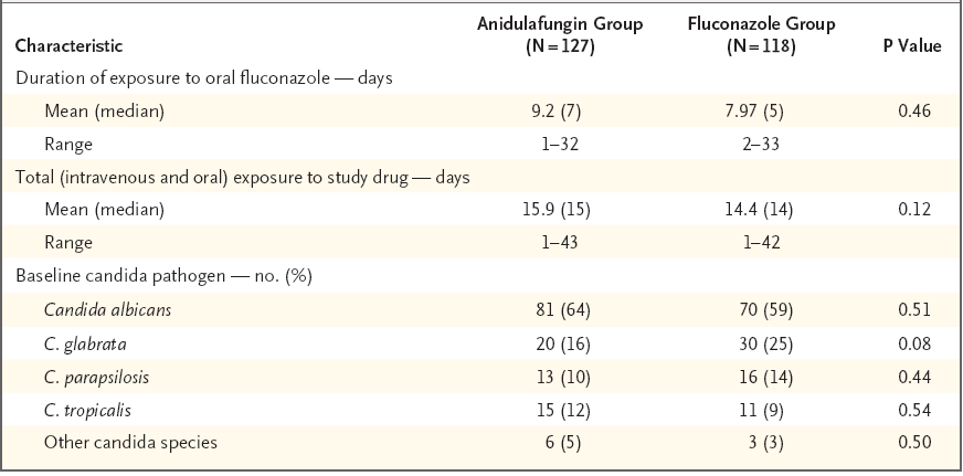 5.- EVALUACIÓN DE LA EFICACIA. 5.1 Ensayos clínicos disponibles para la indicación clínica evaluada. Reboli AC et al. Anidulafungin versus fluconazole for invasive candidiasis. N Engl J Med.