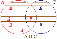 Unión (U) La unión de los conjuntos A y C es el conjunto formado por todos los