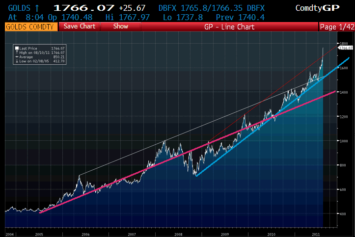A continuación realizamos un análisis de líneas de tendencias sobre un grafico lineal de 5 años. La tendencia alcista del oro es clara y evidente, la línea principal pasa actualmente por los $1,400.