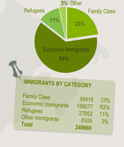 Número de migrantes en Canadá 2013: 257, 953 migrantes ingresaron a Canadá Se calcula
