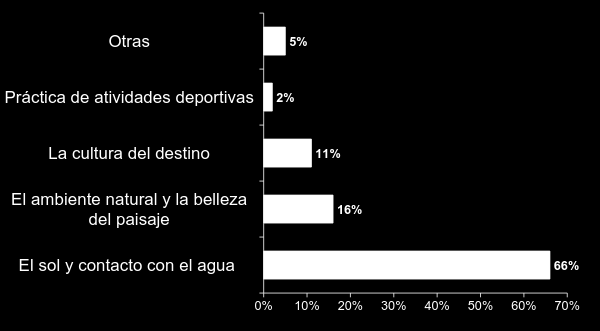 El Sector en México Diversificar la Oferta Turística El 78% de los turistas que visitan México indican que su principal motivo de viaje es DESCANSO,