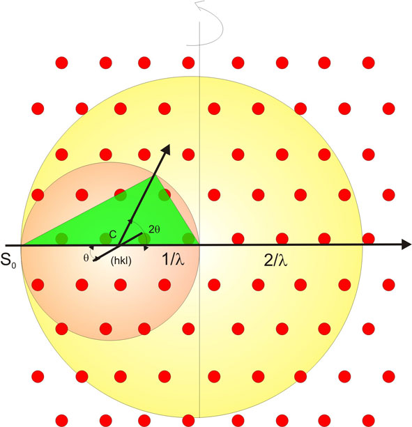 Así, los nudos de la red recíproca contenidos en una esfera de radio 2/λ con su centro en el origen de la red recíproca son los correspondientes a los planos cristalinos que pueden dar lugar a la
