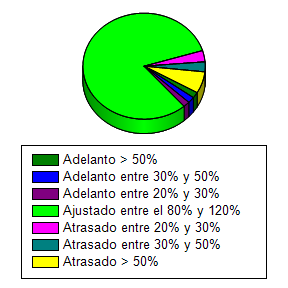Porcentaje de Adelanto y Atraso de las desconexiones según la duración programada en el plan Desde: 01/04/2016 Hasta: 30/09/2016 Resolución: Semestre Rango Porcentaje Adelanto > 50% 1.