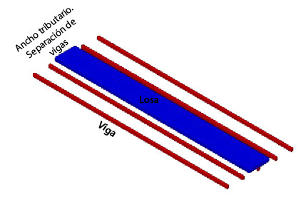 Sistema de Tablero Las cargas se aplican en los tableros o losas del sistema que está conformado según dos variantes: 1. Losa sobre vigas (Figura 1). 2. Losa sobre correas y traviesas (Figura 4).