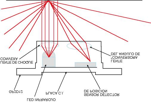 pasa por el centro de la lente atraviesa inalterado o marca el lugar focal. Los rayos restantes también enfocan a este punto. Figura 2.