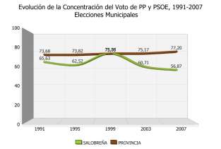 Salobreña es un municipio con predominio relativo del PSOE: el partido gana en trece de las quince elecciones celebradas en el periodo estudiado, con la excepción de las municipales de 2003 y 2007 en