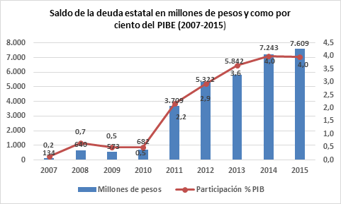 Algunos pendientes socioeconómicos en el estado Finanzas estatales Al cierre de 2013 el saldo de las obligaciones financieras de Zacatecas fue de 5 mil 842 millones de pesos y dos años después este