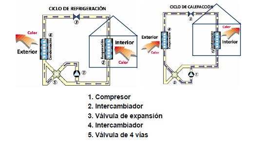 El funcionamiento del ciclo de compresión de vapor mostrado en la figura 1.1 es un claro ejemplo del funcionamiento de un equipo de bomba de calor.
