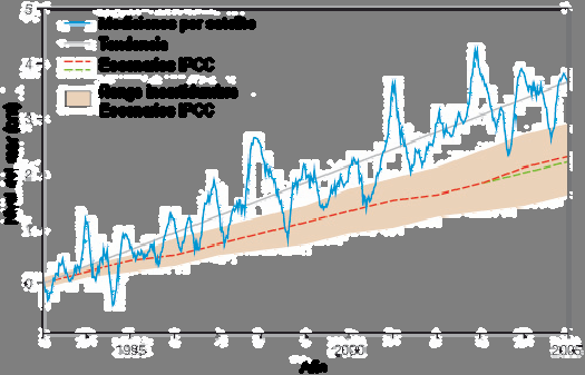 Temperatura Global Superficial Anomalías as anuales 1850-2006 Variaciones en temperatura ( C) 1861 Modificado de Brohan et al.