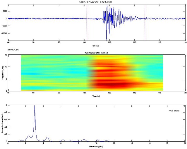Figura 17: Erupción freática registrada el 13 de marzo con una amplitud máxima de 6.5 micrones/seg. Arriba se muestra el sismograma, en el medio el espectrograma y abajo el espectro de frecuencias.