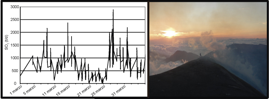 Figura 8: Evolución del flujo de SO 2 (toneladas por día, t/d) del volcán Turrialba durante el mes de marzo del 2012 y foto de mediciones de los gases en la pluma de la Boca 2010 (Foto: G.