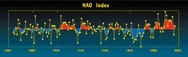 Oscilación del Atlántico Norte (NAO)