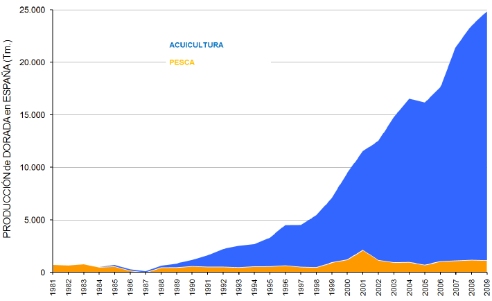 2011 La Acuicultura Marina de Peces en España APROMAR Figura 29. Distribución porcentual de las producciones de dorada por CC.AA. en 2010. Figura 30.