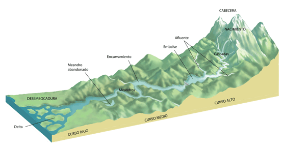 Perfil longitudinal de un río A partir del nacimiento se crea una corriente de agua que forma el curso del río cuyo