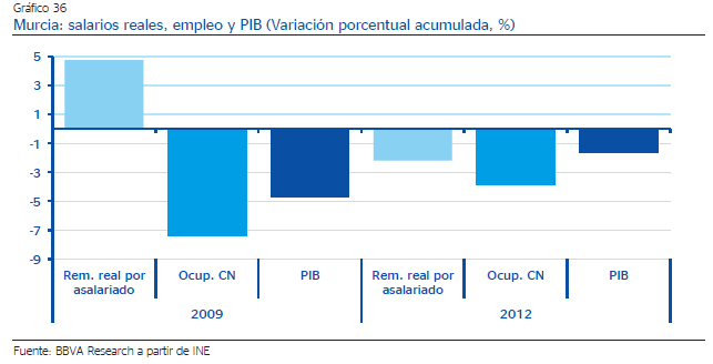 2014: el inicio de la recuperación Aragón: salarios reales, empleo y PIB (Variación porcentual acumulada, datos CVEC, %) Fuente: Fuente: BBVA Research a partir de INE 5 3 1-1 -3-5 -7 IV.
