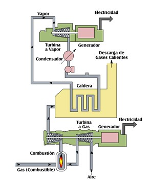 El proceso de transformación es el siguiente: una vez introducido el combustible en la caldera los quemadores provocan su combustión generándose calor que convierte en vapor el agua que circula por