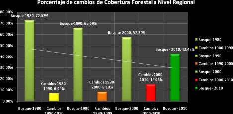 El cambio de la cobertura forestal en las décadas de 1980 a 1990 fue de 7%; de 1990 al 2000 el porcentaje de cambio alcanzó el 8% y en la década del 2000 a 2010, aumento el porcentaje de cambio de