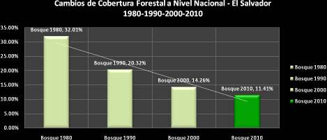 Figura 30. Cambios de cobertura forestal a nivel nacional El Salvador En total a partir de 1980 al 2010, hubo una pérdida del 20.