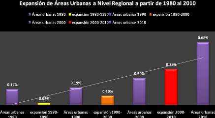 2.3 Expansión de Áreas Urbanas en las principales ciudades a Nivel Nacional y Regional Las área urbanas en 1980 cubría el 0.
