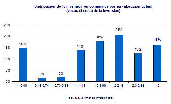 Situación de las inversiones: Valoración de la cartera Los fondos en cartera han realizado, hasta el 31 de diciembre 2015, 139 inversiones en compañías principales.