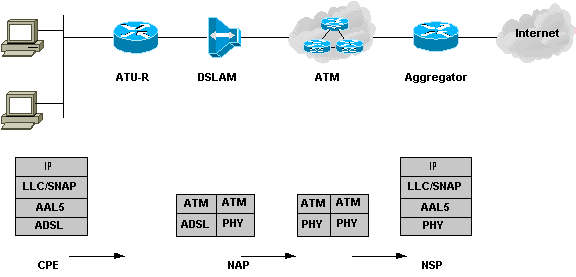 El NSP/ISP también tiene la opción de usar las funciones del gateway de selección de los servicios de Cisco (SSG) para proporcionar diversos servicios a los suscriptores.