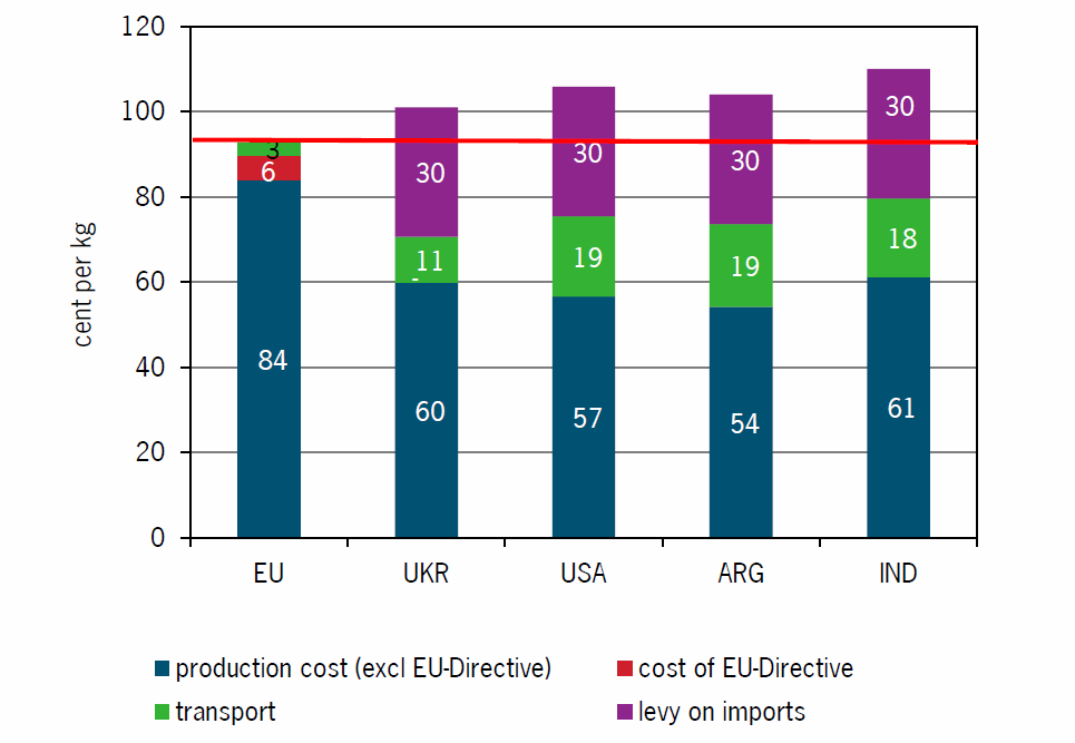 Oferta de precios medios de huevo en Alemania desde UE (línea horizontal) y terceros