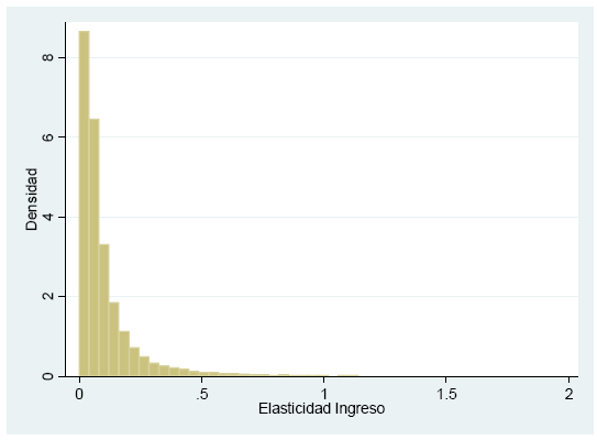 Gráfico Nº 17: Distribución de la Elasticidad Ingreso Fuente: Estimaciones Propias También se realizaron estimaciones adicionales para asegurar la robustez de los resultados.