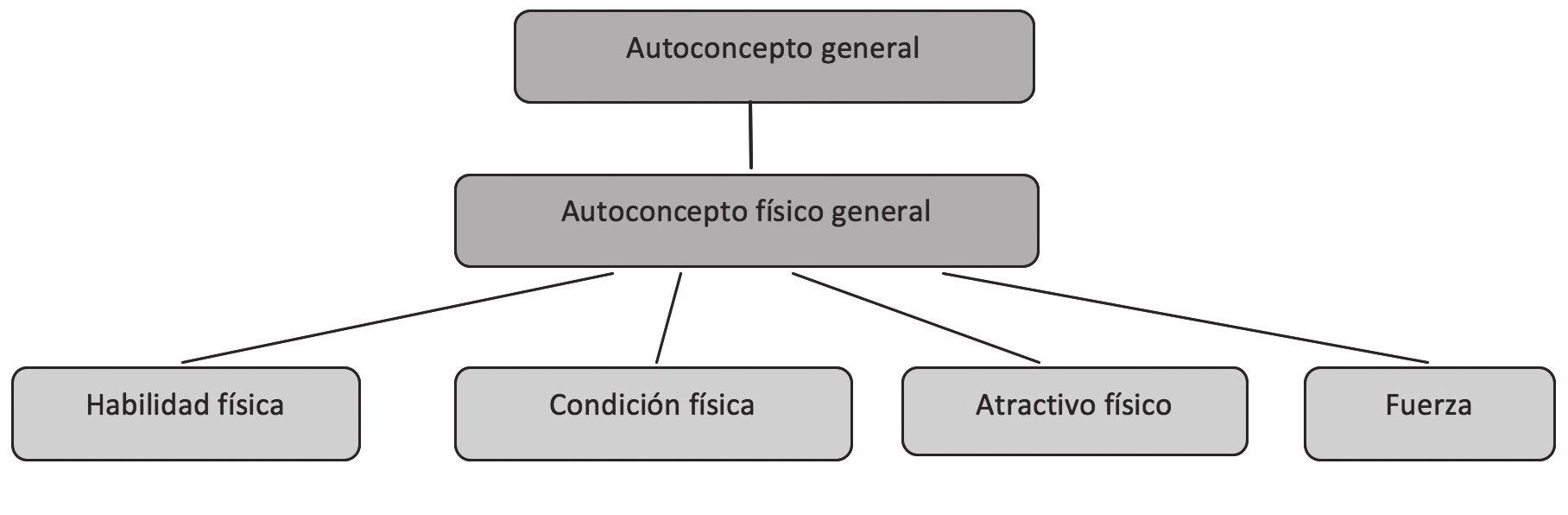 Diferencias en autoconcepto físico en escolares de primaria y secundaria Antonio Fraile Aranda, Javier Catalina Sancho A partir de este modelo de Fox (1988) y de Fox y Corbin (1989), Esnaola (2005) y