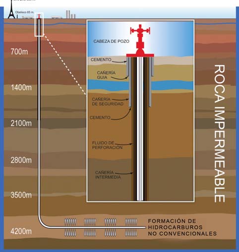 5 de 18 Las rocas generadoras de gas de esquisto (shale gas) y petróleo de esquisto (shale oil) se encuentran mayoritariamente en nuestro país entre los 2500 y los 4500 metros de profundidad, y en el
