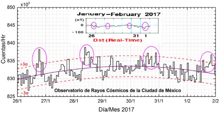 Radiación en la Tierra: Rayos cósmicos solares Datos registrados por el Observatorio de Rayos Cósmicos de la Ciudad de México.