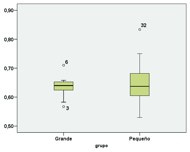 42 Jerónimo Chirivella Martorell et al. Se ha analizado la homogeneidad entre los individuos de cada uno de los lotes en cuanto a peso y LT mediante el coeficiente de variación.