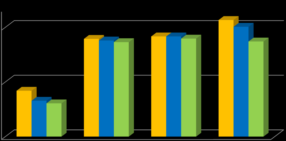 Bolsas/ha % Incidencia Resultados: Grafico 1: El grafico indica los porcentajes de incidencia de fusarium para los materiales en distintas fechas de muestreo.