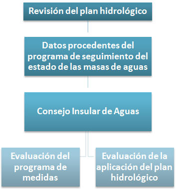 Figura 29: Revisión del plan hidrológico Una vez aprobada la revisión del plan, será necesario realizar un seguimiento de su aplicación, especialmente del desarrollo de su programa de medidas y la